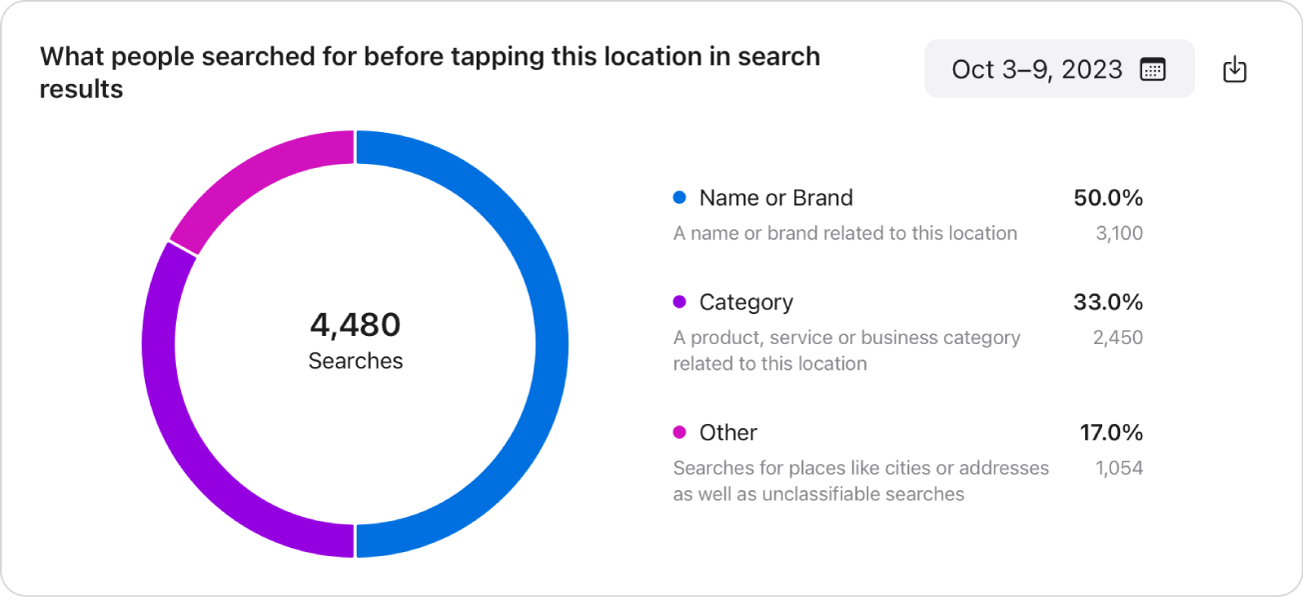 Données du module des types de recherche : graphique circulaire